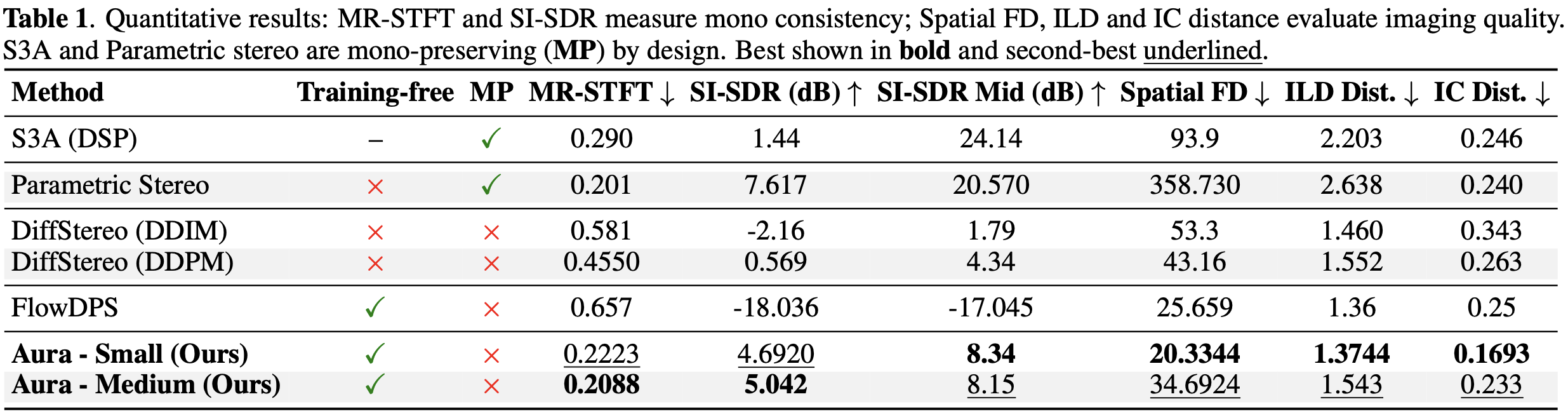 Objective results for the additional evaluation set