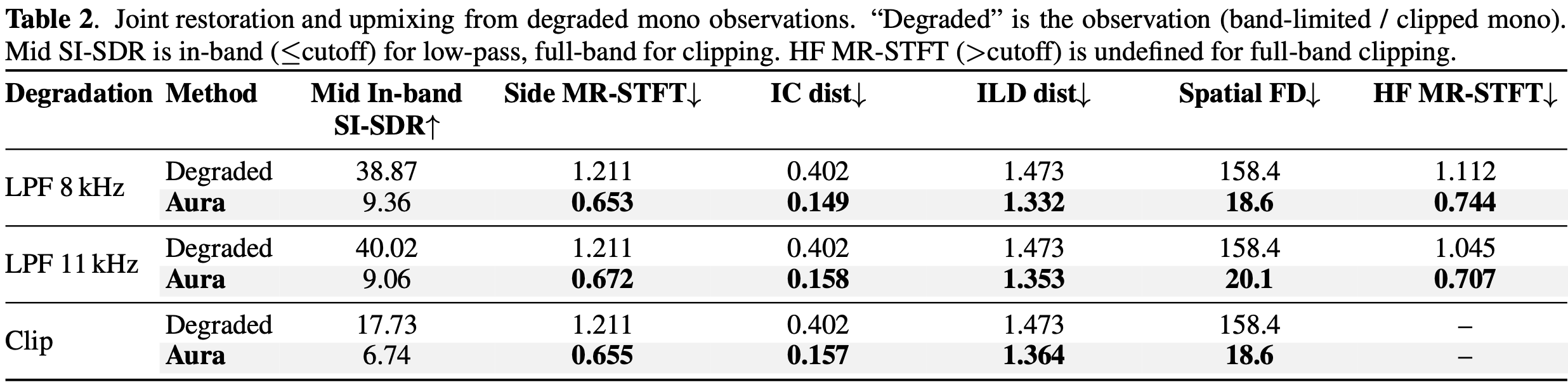Objective results for the joint upmixing and restoration task